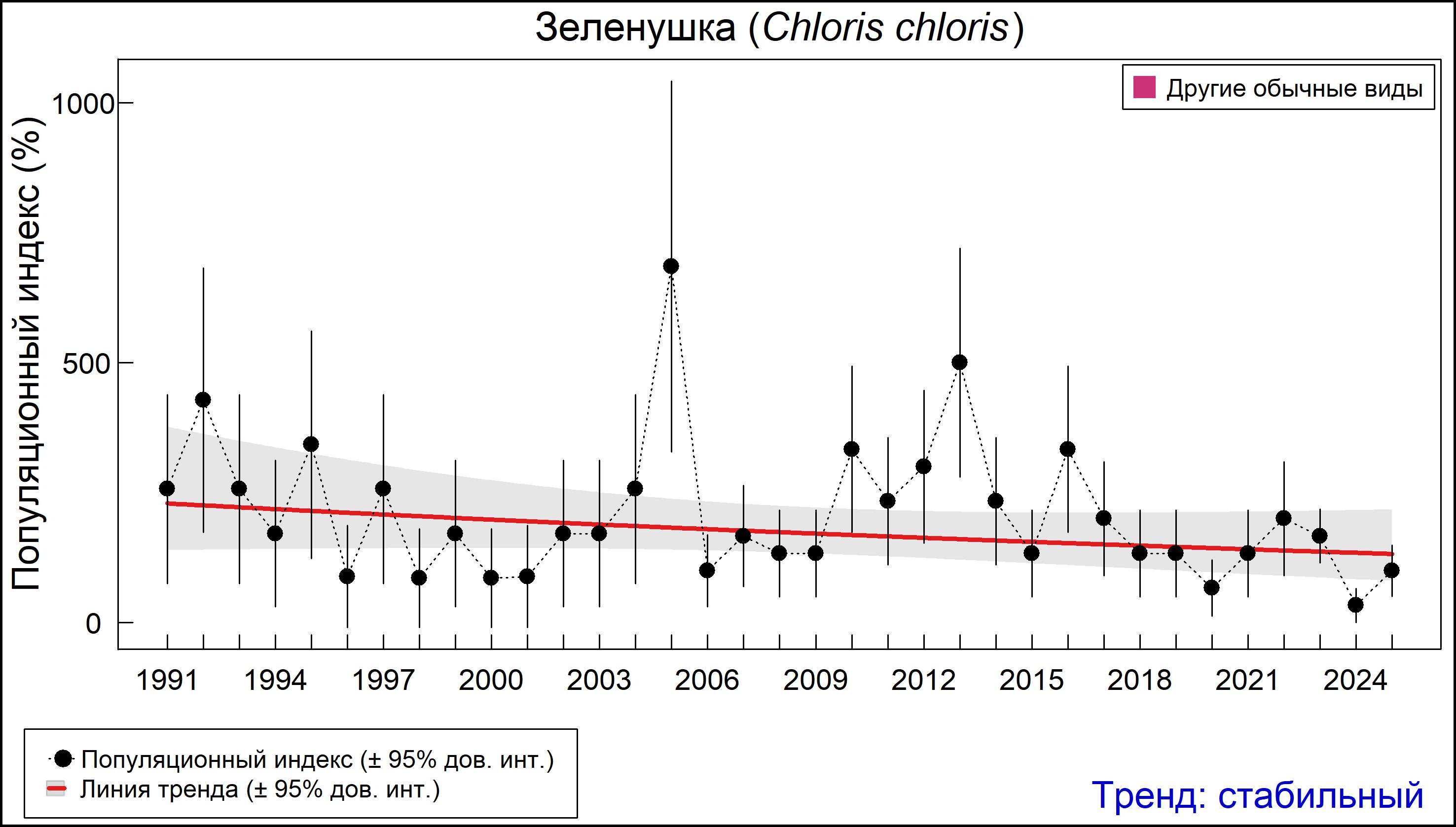Обыкновенная зеленушка (Chloris chloris). Динамика численности по данным многолетнего мониторинга гнездящихся птиц РФ